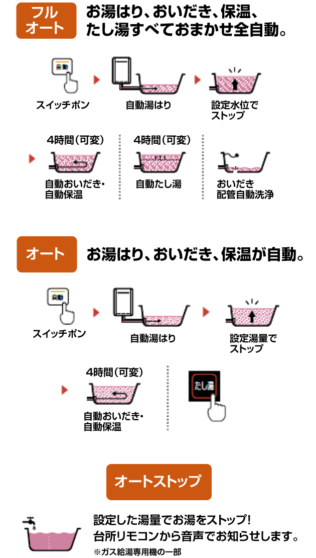オート　フルオートの　お湯はり、追い炊き、保温、たし湯の仕組み